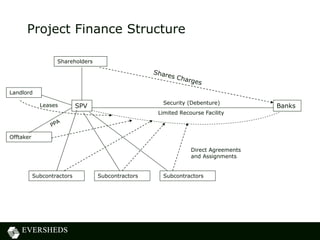 Project Finance Structure
Shareholders
SPV
Landlord
Offtaker
Subcontractors Subcontractors Subcontractors
Banks
Direct Agreements
and Assignments
Security (Debenture)
Limited Recourse Facility
Leases
 