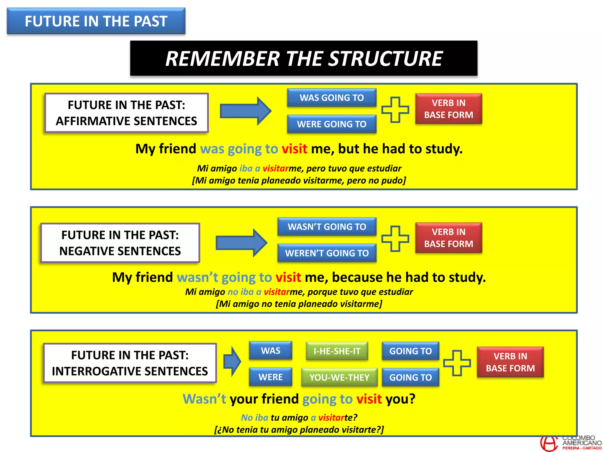 FUTURE IN THE PAST
REMEMBER THE STRUCTURE
FUTURE IN THE PAST:
AFFIRMATIVE SENTENCES
FUTURE IN THE PAST:
NEGATIVE SENTENCES
FUTURE IN THE PAST:
INTERROGATIVE SENTENCES
WAS GOING TO
WERE GOING TO
VERB IN
BASE FORM
WASN’T GOING TO
WEREN’T GOING TO
VERB IN
BASE FORM
GOING TO
GOING TO
VERB IN
BASE FORM
WAS
WERE
I-HE-SHE-IT
YOU-WE-THEY
My friend was going to visit me, but he had to study.
Mi amigo iba a visitarme, pero tuvo que estudiar
[Mi amigo tenia planeado visitarme, pero no pudo]
My friend wasn’t going to visit me, because he had to study.
Mi amigo no iba a visitarme, porque tuvo que estudiar
[Mi amigo no tenia planeado visitarme]
Wasn’t your friend going to visit you?
No iba tu amigo a visitarte?
[¿No tenia tu amigo planeado visitarte?]
 