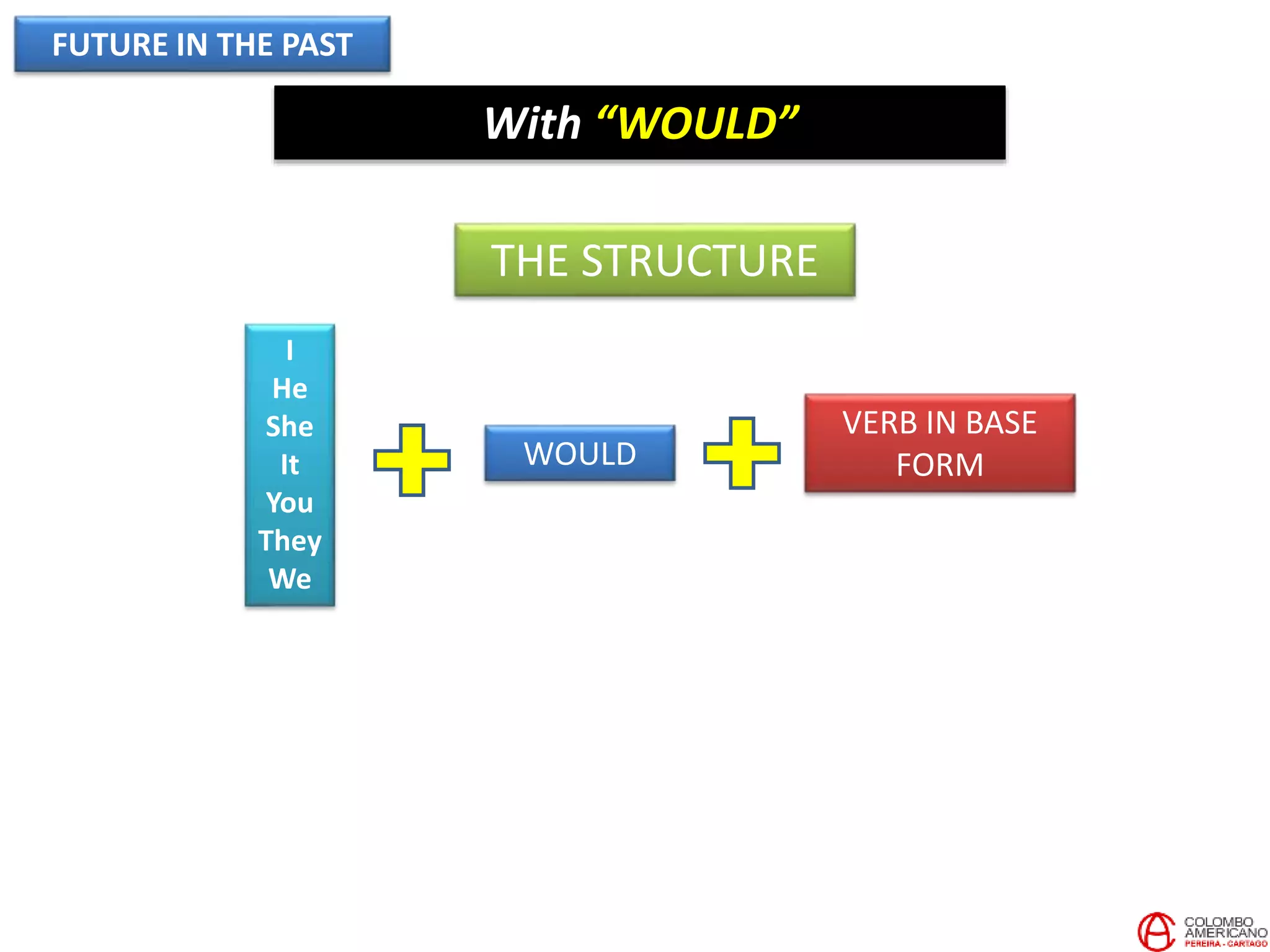 FUTURE IN THE PAST
With “WOULD”
THE STRUCTURE
VERB IN BASE
FORMWOULD
I
He
She
It
You
They
We
 