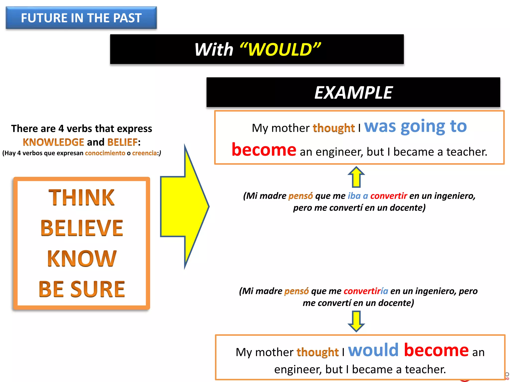 FUTURE IN THE PAST
With “WOULD”
There are 4 verbs that express
and :
(Hay 4 verbos que expresan o :)
My mother I would become an
engineer, but I became a teacher.
EXAMPLE
My mother I was going to
become an engineer, but I became a teacher.
(Mi madre que me iba a convertir en un ingeniero,
pero me convertí en un docente)
(Mi madre que me convertiría en un ingeniero, pero
me convertí en un docente)
 