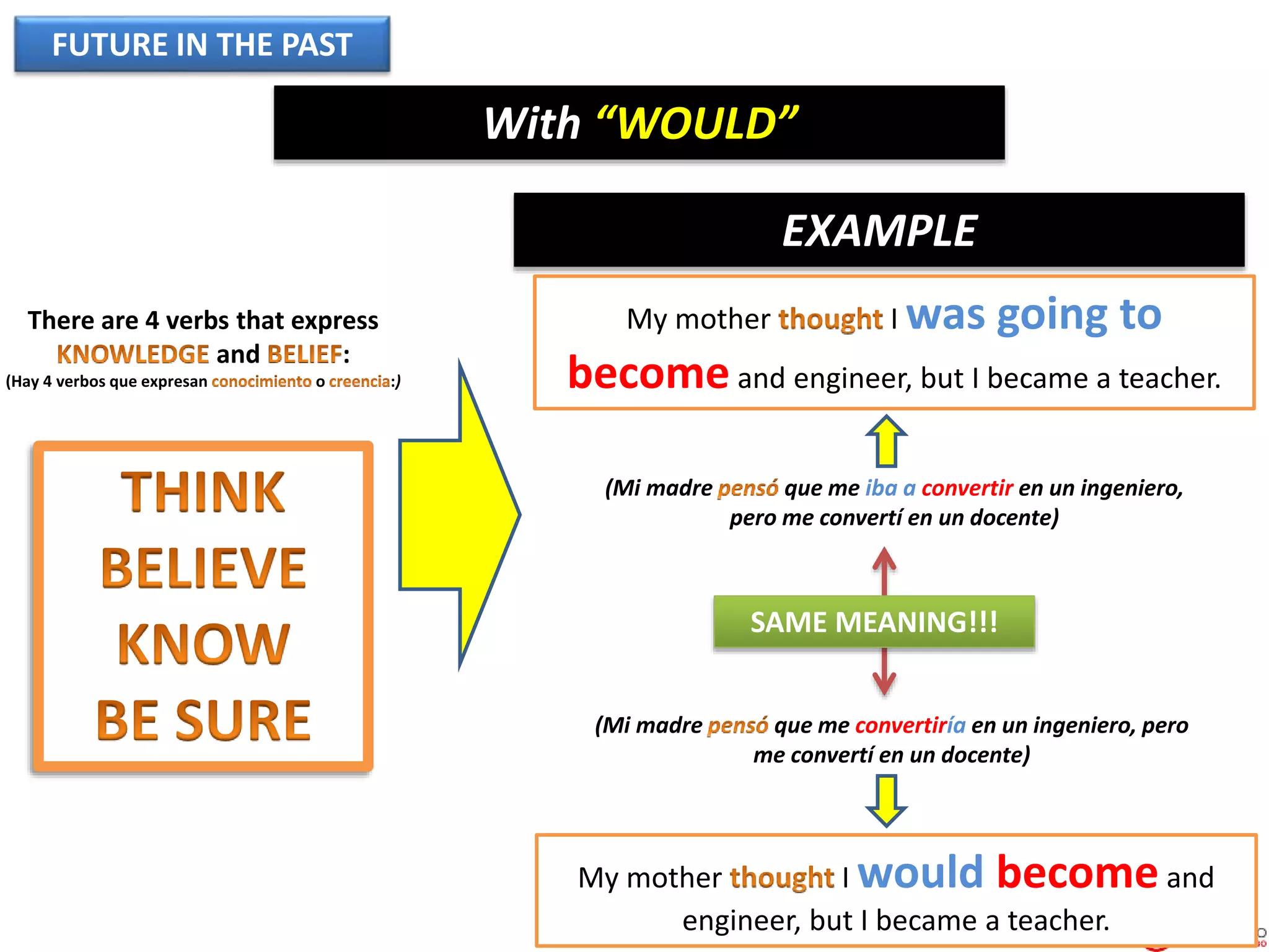 FUTURE IN THE PAST
With “WOULD”
There are 4 verbs that express
and :
(Hay 4 verbos que expresan o :)
My mother I would become and
engineer, but I became a teacher.
EXAMPLE
My mother I was going to
become and engineer, but I became a teacher.
(Mi madre que me iba a convertir en un ingeniero,
pero me convertí en un docente)
(Mi madre que me convertiría en un ingeniero, pero
me convertí en un docente)
SAME MEANING!!!
 