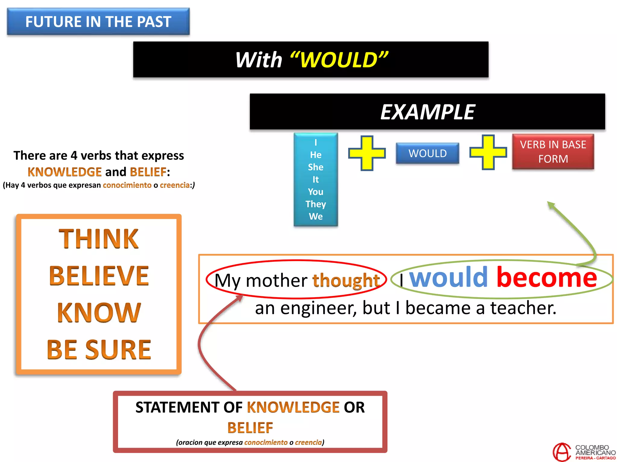 FUTURE IN THE PAST
With “WOULD”
There are 4 verbs that express
and :
(Hay 4 verbos que expresan o :)
My mother I would become
an engineer, but I became a teacher.
EXAMPLE
STATEMENT OF OR
(oracion que expresa o )
VERB IN BASE
FORMWOULD
I
He
She
It
You
They
We
 
