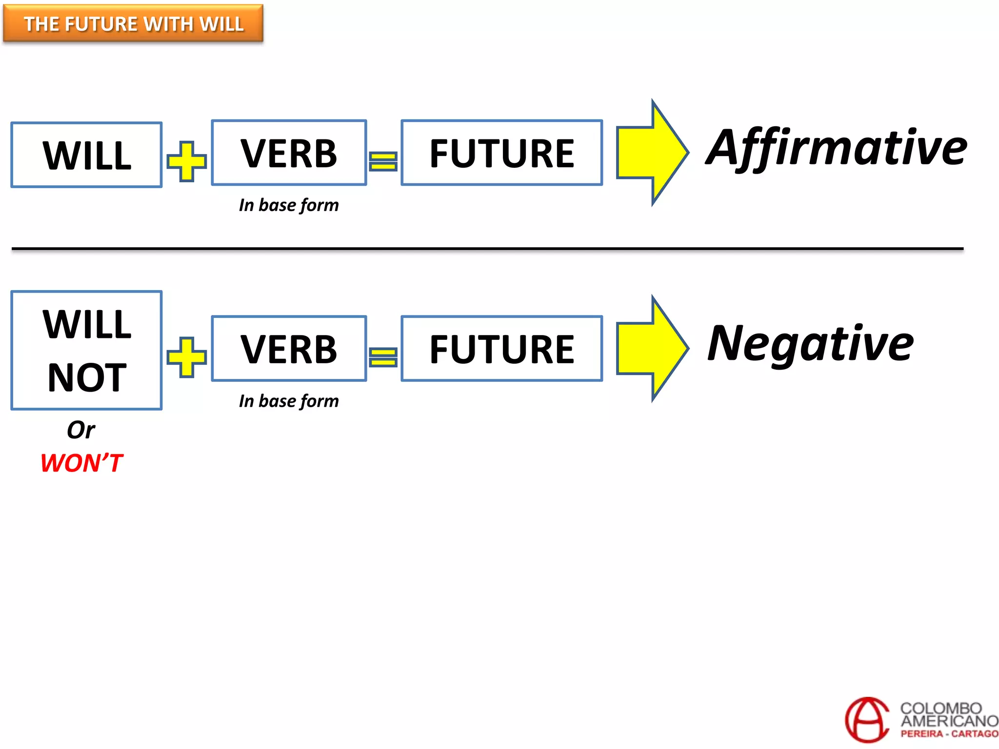 THE FUTURE WITH WILL
WILL VERB FUTURE
In base form
Affirmative
WILL
NOT
VERB FUTURE
In base form
Negative
Or
WON’T
 