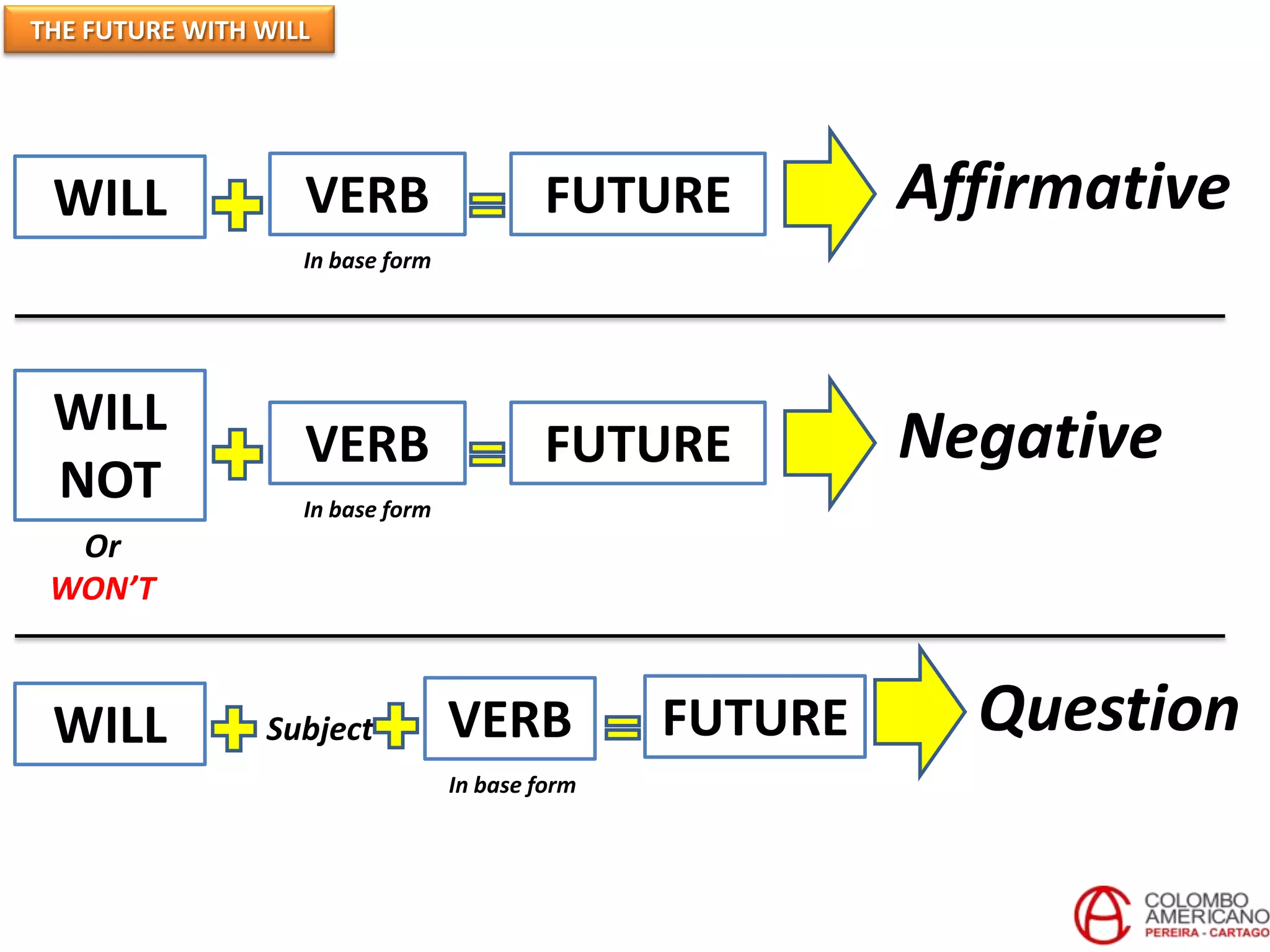 THE FUTURE WITH WILL
WILL VERB FUTURE
In base form
Affirmative
WILL
NOT
VERB FUTURE
In base form
Negative
Or
WON’T
WILL Subject VERB
In base form
FUTURE Question
 