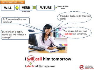 THE FUTURE WITH WILL
WILL VERB FUTURE
In base form
This is Jim Drake. Is Dr. Thomson
there?
Dr. Thomson is not in.
Would you like to leave a
message?
Yes, please, tell him that
I will call him tomorrow.
Dr. Thomson’s office, can I
help you?
I will call him tomorrow
I plan to call him tomorrow
Future Actions
Plans
 