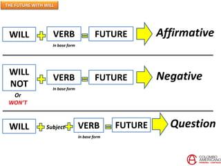 THE FUTURE WITH WILL
WILL VERB FUTURE
In base form
Affirmative
WILL
NOT
VERB FUTURE
In base form
Negative
Or
WON’T
WILL Subject VERB
In base form
FUTURE Question
 