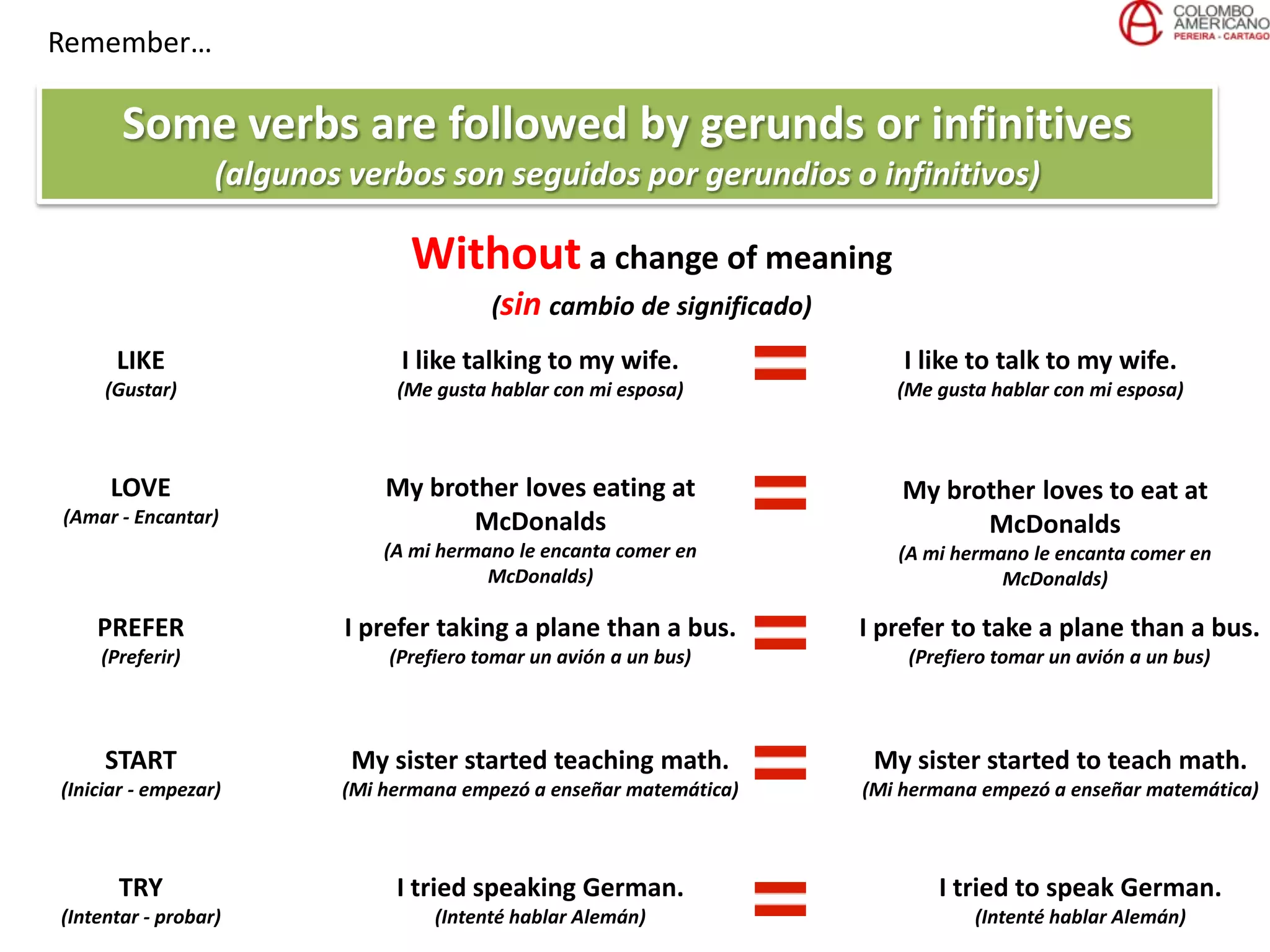 Remember…
Some verbs are followed by gerunds or infinitives
(algunos verbos son seguidos por gerundios o infinitivos)
Without a change of meaning
(sin cambio de significado)
LIKE
(Gustar)
I like talking to my wife.
(Me gusta hablar con mi esposa)
LOVE
(Amar - Encantar)
My brother loves eating at
McDonalds
(A mi hermano le encanta comer en
McDonalds)
PREFER
(Preferir)
I prefer taking a plane than a bus.
(Prefiero tomar un avión a un bus)
START
(Iniciar - empezar)
My sister started teaching math.
(Mi hermana empezó a enseñar matemática)
TRY
(Intentar - probar)
I tried speaking German.
(Intenté hablar Alemán)
I like to talk to my wife.
(Me gusta hablar con mi esposa)
My brother loves to eat at
McDonalds
(A mi hermano le encanta comer en
McDonalds)
I prefer to take a plane than a bus.
(Prefiero tomar un avión a un bus)
My sister started to teach math.
(Mi hermana empezó a enseñar matemática)
I tried to speak German.
(Intenté hablar Alemán)
 