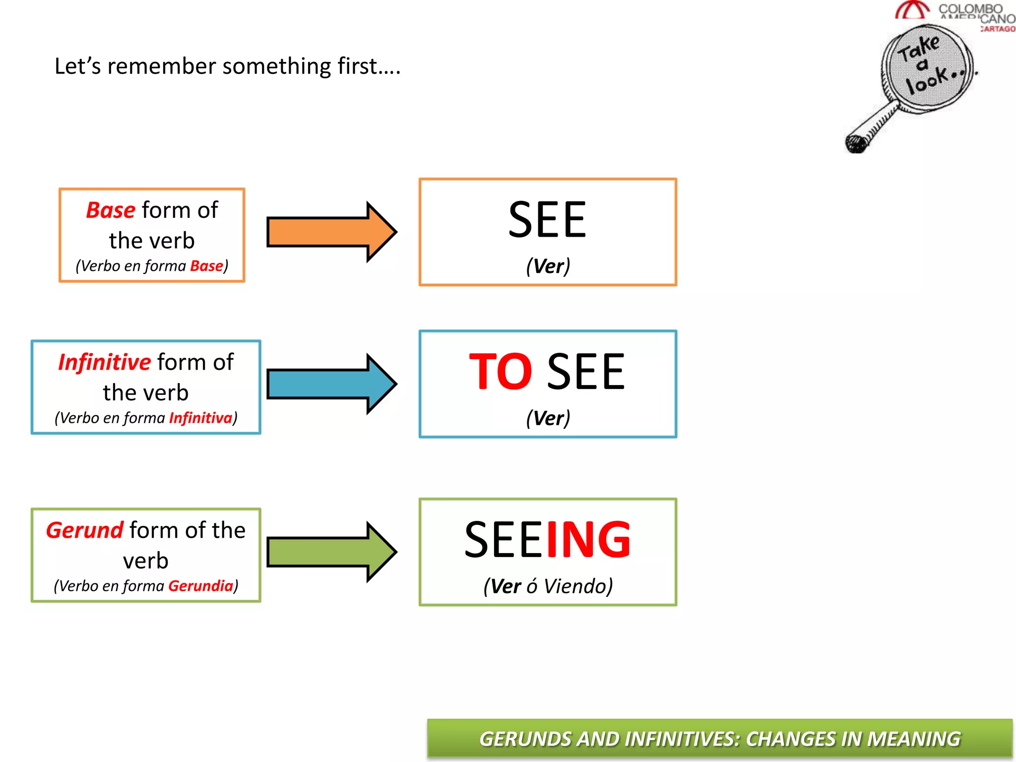 GERUNDS AND INFINITIVES: CHANGES IN MEANING
Let’s remember something first….
SEE
(Ver)
Base form of
the verb
(Verbo en forma Base)
TO SEE
(Ver)
Infinitive form of
the verb
(Verbo en forma Infinitiva)
SEEING
(Ver ó Viendo)
Gerund form of the
verb
(Verbo en forma Gerundia)
 