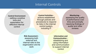Control Environment
- setting a positive
tone and
expectation for
effective internal
control
Risk Assessment -
assessing both
external and
internal risks to the
organization and its
work
Control Activities -
actions established
through policies and
procedures to respond
to risks in the internal
control system,
including IT
Information and
Communication -
establishing and
using information
and communication
to support internal
control
Monitoring -
assessing the quality
of performance over
time and promptly
resolving findings of
audits and other
reviews
Internal Controls
 