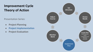 Improvement Cycle
Theory of Action
Presentation Series:
● Project Planning
● Project Implementation
● Project Evaluation
Set
Direction
Assess
Needs
Create Plan
(informed by a
needs
assessment and
effective
practice)
Implement
Plan
Monitor
Work
Adjust
Course
 