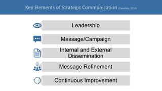 Leadership
Message/Campaign
Internal and External
Dissemination
Message Refinement
Continuous Improvement
Key Elements of Strategic Communication (Zavadsky, 2014)
 