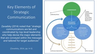 Key Elements of
Strategic
Communication
Zavadsky (2014) noted that “strategic
communications are led and
coordinated by top-level leadership
who help devise the major elements
that are conveyed within the messages
and tailored for target audiences”
(Zavadsky, 2014, pp. 4–5)
 
