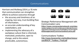 Harrison and Mulberg (2014, p. 9) note
that communication can strengthen
efforts to achieve outcomes through
● the accuracy and timeliness of an
ongoing, two-way, trust-building flow
of information;
● an accurate understanding of key
stakeholders; and
● implementing the advocacy of a
workplace culture that is informed,
motivated, productive, open to
change, and to the extent
practicable, autonomous.
Communications
Strategic Performance Management with
Communication Lens
https://www.compcenternetwork.org/sites
/default/files/archive/StrategicPerformanc
eManagementCommunicationLens.pdf
Communications Toolbox
http://www.bscpcenter.org/toolbox/resour
ces/BSCP_Toolbox_Final.pdf
 