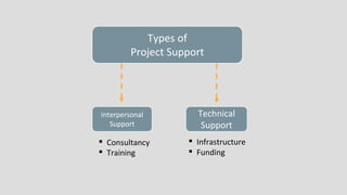 Types of
Project Support
Interpersonal
Support
Technical
Support
▪ Consultancy
▪ Training
▪ Infrastructure
▪ Funding
 
