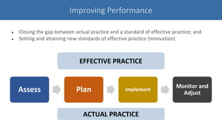 ● Closing the gap between actual practice and a standard of effective practice; and
● Setting and attaining new standards of effective practice (innovation)
Improving Performance
Assess Plan Implement
Monitor and
Adjust
EFFECTIVE PRACTICE
ACTUAL PRACTICE
 