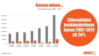 Liikevaihdon
keskimääräinen
kasvu 2007-2014
yli 20%
0 €
500 000 €
1 000 000 €
1 500 000 €
2 000 000 €
2 500 000 €
3 000 000 €
3 500 000 €
15.9.2007 -
31.12.2008
1.1.2009 -
31.12.2009
1.1.2010 -
31.12.2010
1.1.2010 -
31.12.2010
1.1.2012 -
31.12.2012
1.1.2013 -
31.12.2013
1.1.2014 -
31.12.2014
Kasvua takana….
Liikevaihdon kasvu 2007 - 2014
© Project-IT Oy
 