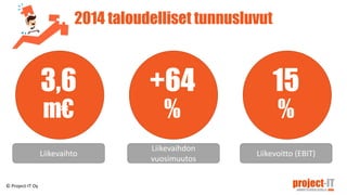 2014 taloudelliset tunnusluvut
3,6
m€
+64
%
15
%
Liikevaihto
Liikevaihdon
vuosimuutos
Liikevoitto (EBIT)
© Project-IT Oy
 