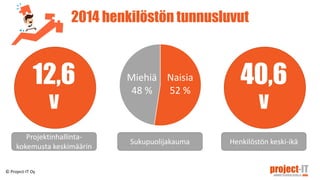 2014 henkilöstön tunnusluvut
12,6
v
40,6
v
Projektinhallinta-
kokemusta keskimäärin
Sukupuolijakauma Henkilöstön keski-ikä
© Project-IT Oy
Naisia
52 %
Miehiä
48 %
 