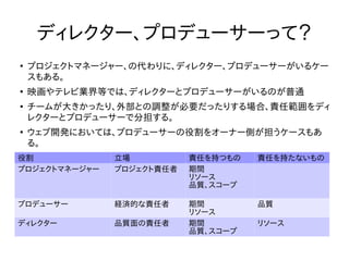 プロデューサー、ディレクターがいる体制1
プロジェクトオーナー
プロジェクトチーム
プロデューサー
依頼
プロジェクトの
3要素を決めて
依頼する
ディレクター
立場的には、
プロデューサーの下に
ディレクターが来ることが多い
 
