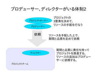 営業、部門長の立場は？
プロジェクトオーナー
プロジェクトチーム
営業、部門長
依頼
プロジェクトの
3要素を決めて
依頼する
プロジェクトマネージャー
営業や部門長は経済的な責
任を負う
＝プロデューサー的立場
 