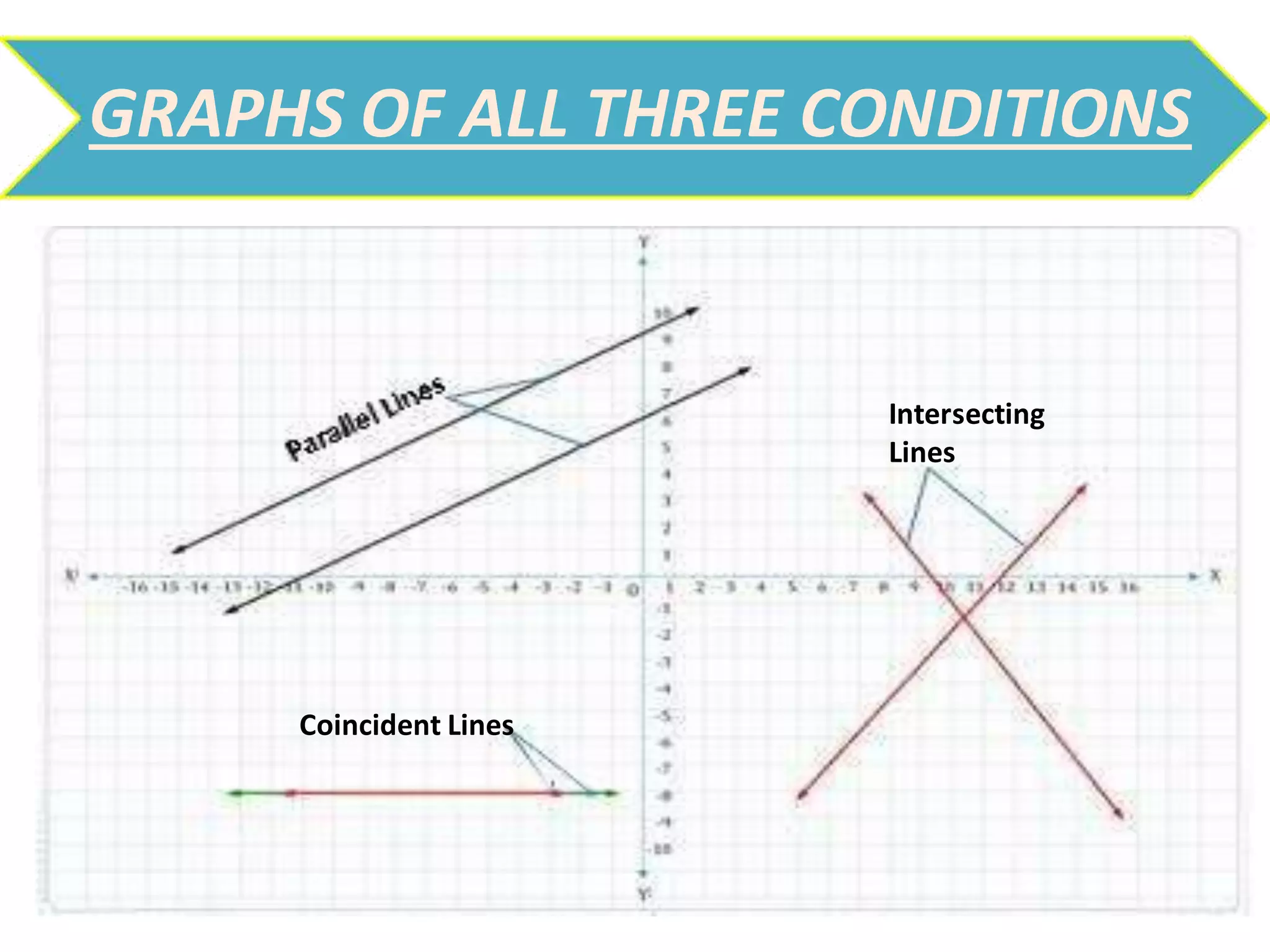 GRAPHS OF ALL THREE CONDITIONS
Intersecting
Lines
Coincident Lines
 