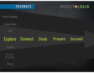 Explore Connect Study Prepare Succeed
PATHWAYS
Codecademy
Khan Academy
EdX
Udacity
General
Assembly
Udemy
khanacademy.org
 
