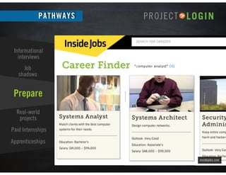 Prepare Succeed
PATHWAYS
Job
shadows
Paid Internships
Real-world
projects
Informational
interviews
Apprenticeships
insidej...