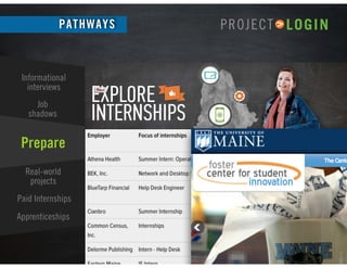 Prepare Succeed
PATHWAYS
Job
shadows
Paid Internships
Real-world
projects
Informational
interviews
Apprenticeships
 
