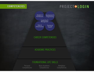 FOUNDATIONAL LIFE SKILLS
ACADEMIC PRACTICES
CAREER COMPETENCIES
Training &
Support
Data &
Infrastructure
Development &
Pro...