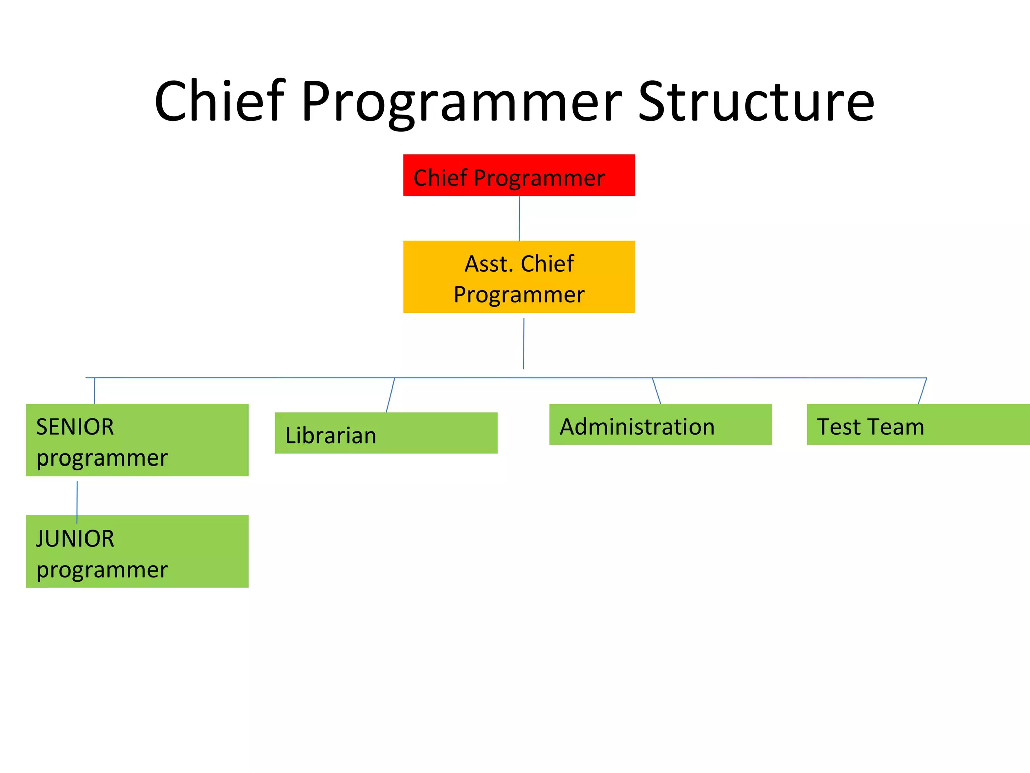 Chief Programmer Structure Chief Programmer Asst. Chief Programmer SENIOR programmer Librarian  Administration Test Team JUNIOR programmer 