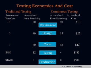 Testing Economics And Cost Traditional Testing Continuous Testing Accumulated  Accumulated   Accumulated  Accumulated Test Cost Error Remaining   Error Remaining  Cost 0 20 10   $10 0 40 15   $25 0 60 18   $42 $480 12 4   $182 $1690 0 0   $582 Testing Requirement Code Production Design 