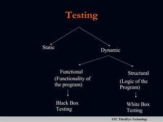 Testing Static Dynamic Functional Structural (Functionality of the program) (Logic of the Program) Black Box Testing White Box Testing 