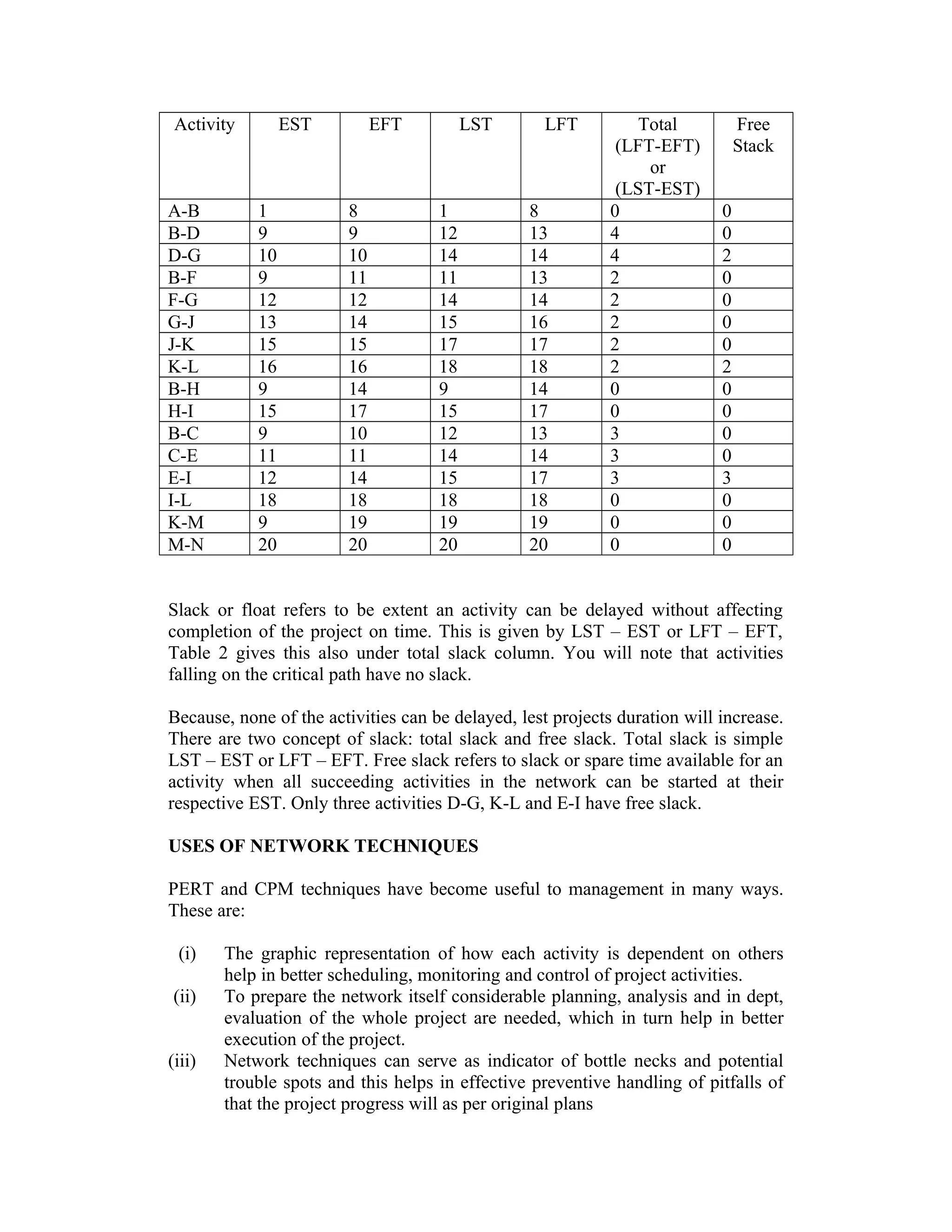Activity EST EFT LST LFT Total
(LFT-EFT)
or
(LST-EST)
Free
Stack
A-B 1 8 1 8 0 0
B-D 9 9 12 13 4 0
D-G 10 10 14 14 4 2
B-F 9 11 11 13 2 0
F-G 12 12 14 14 2 0
G-J 13 14 15 16 2 0
J-K 15 15 17 17 2 0
K-L 16 16 18 18 2 2
B-H 9 14 9 14 0 0
H-I 15 17 15 17 0 0
B-C 9 10 12 13 3 0
C-E 11 11 14 14 3 0
E-I 12 14 15 17 3 3
I-L 18 18 18 18 0 0
K-M 9 19 19 19 0 0
M-N 20 20 20 20 0 0
Slack or float refers to be extent an activity can be delayed without affecting
completion of the project on time. This is given by LST – EST or LFT – EFT,
Table 2 gives this also under total slack column. You will note that activities
falling on the critical path have no slack.
Because, none of the activities can be delayed, lest projects duration will increase.
There are two concept of slack: total slack and free slack. Total slack is simple
LST – EST or LFT – EFT. Free slack refers to slack or spare time available for an
activity when all succeeding activities in the network can be started at their
respective EST. Only three activities D-G, K-L and E-I have free slack.
USES OF NETWORK TECHNIQUES
PERT and CPM techniques have become useful to management in many ways.
These are:
(i) The graphic representation of how each activity is dependent on others
help in better scheduling, monitoring and control of project activities.
(ii) To prepare the network itself considerable planning, analysis and in dept,
evaluation of the whole project are needed, which in turn help in better
execution of the project.
(iii) Network techniques can serve as indicator of bottle necks and potential
trouble spots and this helps in effective preventive handling of pitfalls of
that the project progress will as per original plans
 