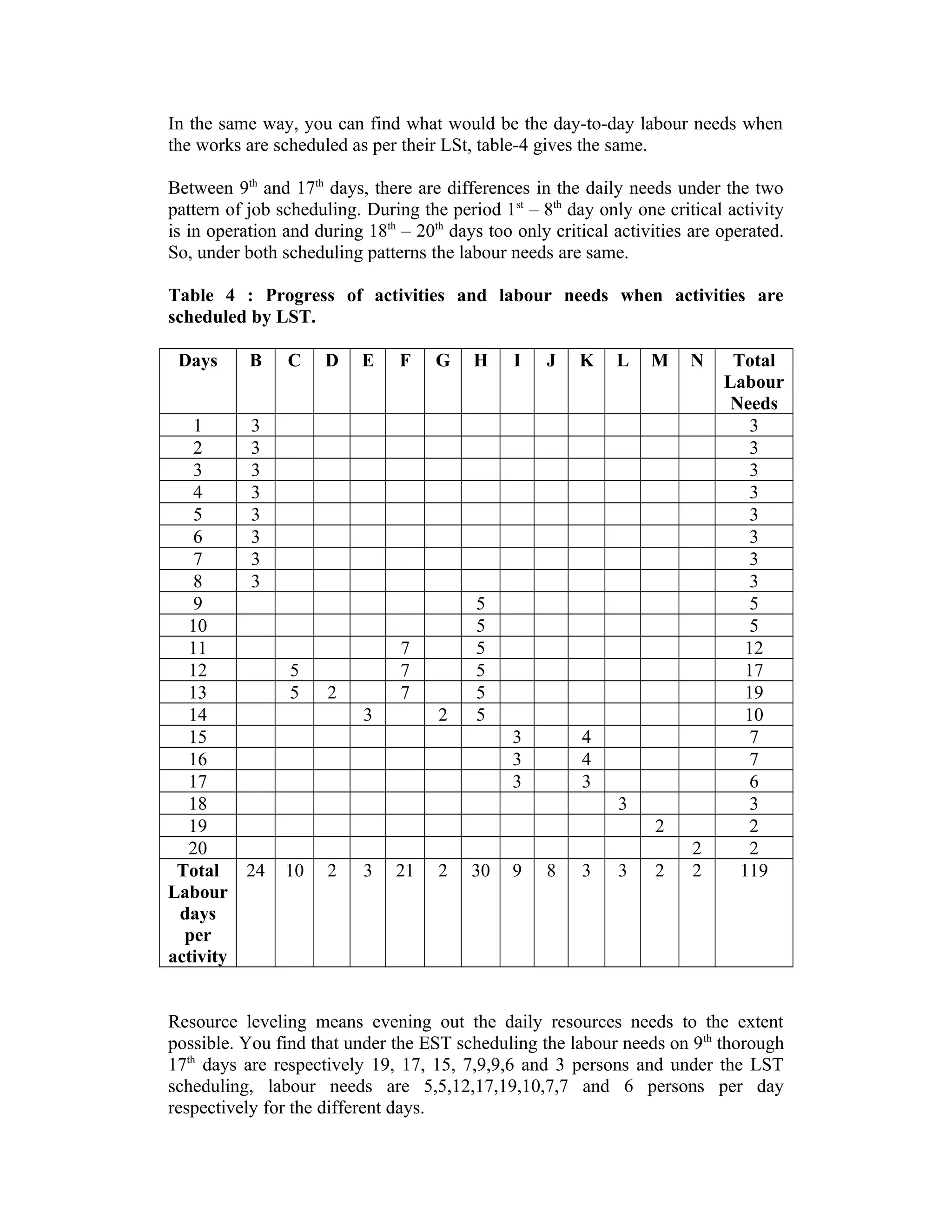 In the same way, you can find what would be the day-to-day labour needs when
the works are scheduled as per their LSt, table-4 gives the same.
Between 9th
and 17th
days, there are differences in the daily needs under the two
pattern of job scheduling. During the period 1st
– 8th
day only one critical activity
is in operation and during 18th
– 20th
days too only critical activities are operated.
So, under both scheduling patterns the labour needs are same.
Table 4 : Progress of activities and labour needs when activities are
scheduled by LST.
Days B C D E F G H I J K L M N Total
Labour
Needs
1 3 3
2 3 3
3 3 3
4 3 3
5 3 3
6 3 3
7 3 3
8 3 3
9 5 5
10 5 5
11 7 5 12
12 5 7 5 17
13 5 2 7 5 19
14 3 2 5 10
15 3 4 7
16 3 4 7
17 3 3 6
18 3 3
19 2 2
20 2 2
Total
Labour
days
per
activity
24 10 2 3 21 2 30 9 8 3 3 2 2 119
Resource leveling means evening out the daily resources needs to the extent
possible. You find that under the EST scheduling the labour needs on 9th
thorough
17th
days are respectively 19, 17, 15, 7,9,9,6 and 3 persons and under the LST
scheduling, labour needs are 5,5,12,17,19,10,7,7 and 6 persons per day
respectively for the different days.
 