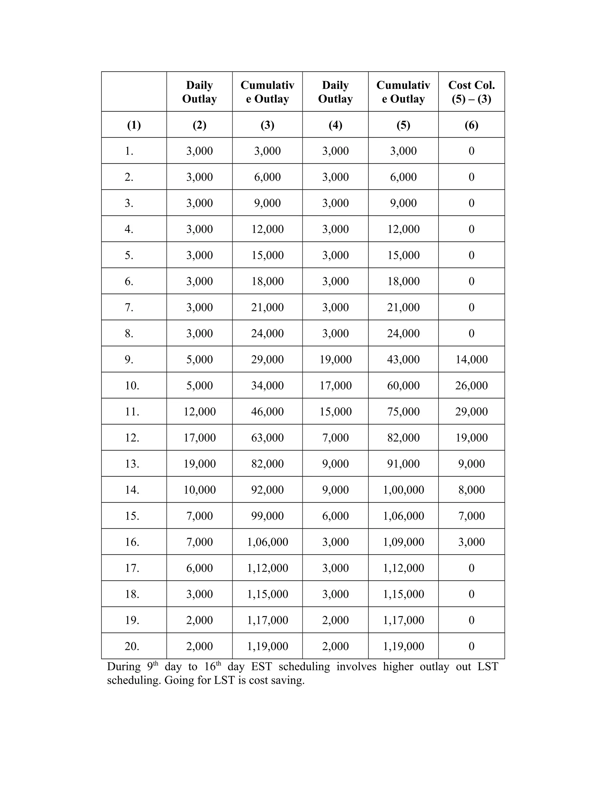Cost Col.
(5) – (3)
Daily
Outlay
Cumulativ
e Outlay
Daily
Outlay
Cumulativ
e Outlay
(1) (2) (3) (4) (5) (6)
1. 3,000 3,000 3,000 3,000 0
2. 3,000 6,000 3,000 6,000 0
3. 3,000 9,000 3,000 9,000 0
4. 3,000 12,000 3,000 12,000 0
5. 3,000 15,000 3,000 15,000 0
6. 3,000 18,000 3,000 18,000 0
7. 3,000 21,000 3,000 21,000 0
8. 3,000 24,000 3,000 24,000 0
9. 5,000 29,000 19,000 43,000 14,000
10. 5,000 34,000 17,000 60,000 26,000
11. 12,000 46,000 15,000 75,000 29,000
12. 17,000 63,000 7,000 82,000 19,000
13. 19,000 82,000 9,000 91,000 9,000
14. 10,000 92,000 9,000 1,00,000 8,000
15. 7,000 99,000 6,000 1,06,000 7,000
16. 7,000 1,06,000 3,000 1,09,000 3,000
17. 6,000 1,12,000 3,000 1,12,000 0
18. 3,000 1,15,000 3,000 1,15,000 0
19. 2,000 1,17,000 2,000 1,17,000 0
20. 2,000 1,19,000 2,000 1,19,000 0
During 9th
day to 16th
day EST scheduling involves higher outlay out LST
scheduling. Going for LST is cost saving.
 