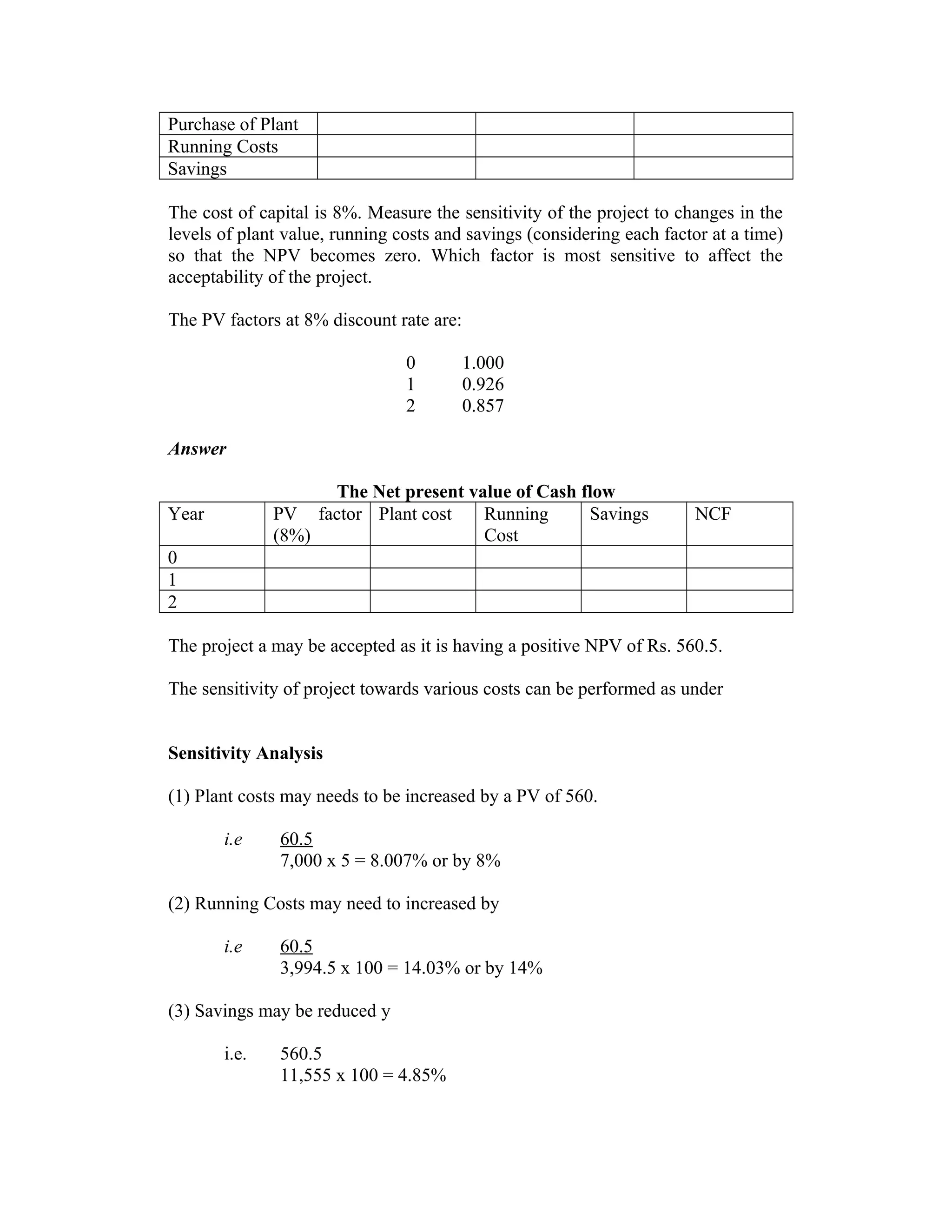Purchase of Plant
Running Costs
Savings
The cost of capital is 8%. Measure the sensitivity of the project to changes in the
levels of plant value, running costs and savings (considering each factor at a time)
so that the NPV becomes zero. Which factor is most sensitive to affect the
acceptability of the project.
The PV factors at 8% discount rate are:
0 1.000
1 0.926
2 0.857
Answer
The Net present value of Cash flow
Year PV factor
(8%)
Plant cost Running
Cost
Savings NCF
0
1
2
The project a may be accepted as it is having a positive NPV of Rs. 560.5.
The sensitivity of project towards various costs can be performed as under
Sensitivity Analysis
(1) Plant costs may needs to be increased by a PV of 560.
i.e 60.5
7,000 x 5 = 8.007% or by 8%
(2) Running Costs may need to increased by
i.e 60.5
3,994.5 x 100 = 14.03% or by 14%
(3) Savings may be reduced y
i.e. 560.5
11,555 x 100 = 4.85%
 