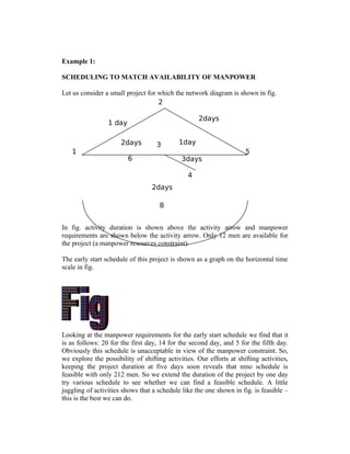 Example 1:
SCHEDULING TO MATCH AVAILABILITY OF MANPOWER
Let us consider a small project for which the network diagram is shown in fig.
In fig. activity duration is shown above the activity arrow and manpower
requirements are shown below the activity arrow. Only 12 men are available for
the project (a manpower resources constraint).
The early start schedule of this project is shown as a graph on the horizontal time
scale in fig.
Looking at the manpower requirements for the early start schedule we find that it
is as follows: 20 for the first day, 14 for the second day, and 5 for the fifth day.
Obviously this schedule is unacceptable in view of the manpower constraint. So,
we explore the possibility of shifting activities. Our efforts at shifting activities,
keeping the project duration at five days soon reveals that nmo schedule is
feasible with only 212 men. So we extend the duration of the project by one day
try various schedule to see whether we can find a feasible schedule. A little
juggling of activities shows that a schedule like the one shown in fig. is feasible –
this is the best we can do.
1 day
2days
3days
2days
2days 1day
2
3
1
4
5
6
8
 
