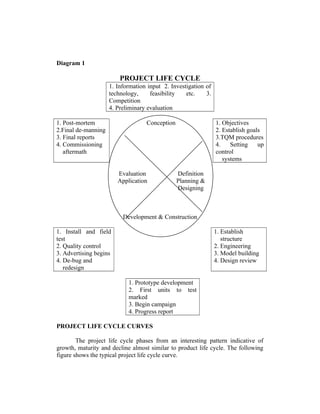 Diagram 1
PROJECT LIFE CYCLE
1. Information input 2. Investigation of
technology, feasibility etc. 3.
Competition
4. Preliminary evaluation
1. Post-mortem
2.Final de-manning
3. Final reports
4. Commissioning
aftermath
Conception 1. Objectives
2. Establish goals
3.TQM procedures
4. Setting up
control
systems
Evaluation
Application
Definition
Planning &
Designing
Development & Construction
1. Install and field
test
2. Quality control
3. Advertising begins
4. De-bug and
redesign
1. Establish
structure
2. Engineering
3. Model building
4. Design review
1. Prototype development
2. First units to test
marked
3. Begin campaign
4. Progress report
PROJECT LIFE CYCLE CURVES
The project life cycle phases from an interesting pattern indicative of
growth, maturity and decline almost similar to product life cycle. The following
figure shows the typical project life cycle curve.
 