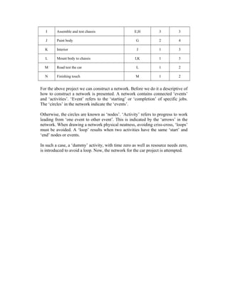 I Assemble and test chassis E,H 3 3
J Paint body G 2 4
K Interior J 1 3
L Mount body to chassis I,K 1 3
M Road test the car L 1 2
N Finishing touch M 1 2
For the above project we can construct a network. Before we do it a descriptive of
how to construct a network is presented. A network contains connected ‘events’
and ‘activities’. ‘Event’ refers to the ‘starting’ or ‘completion’ of specific jobs.
The ‘circles’ in the network indicate the ‘events’.
Otherwise, the circles are known as ‘nodes’. ‘Activity’ refers to progress to work
leading from ‘one event to other event’. This is indicated by the ‘arrows’ in the
network. When drawing a network physical neatness, avoiding criss-cross, ‘loops’
must be avoided. A ‘loop’ results when two activities have the same ‘start’ and
‘end’ nodes or events.
In such a case, a ‘dummy’ activity, with time zero as well as resource needs zero,
is introduced to avoid a loop. Now, the network for the car project is attempted.
 