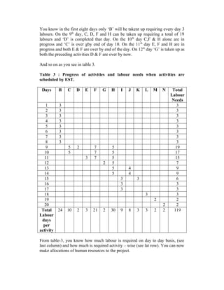 You know in the first eight days only ‘B’ will be takent up requiring every day 3
labours. On the 9th
day, C, D, F and H can be taken up requiring a total of 19
labours and ‘D’ is completed that day. On the 10th
day C,F & H alone are in
progress and ‘C’ is over gby end of day 10. On the 11th
day E, F and H are in
progress and both E & F are over by end of the day. On 12th
day ‘G’ is taken up as
both the preceding activities D & F are over by now.
And so on as you see in table 3.
Table 3 : Progress of activities and labour needs when activities are
scheduled by EST.
Days B C D E F G H I J K L M N Total
Labour
Needs
1 3 3
2 3 3
3 3 3
4 3 3
5 3 3
6 3 3
7 3 3
8 3 3
9 5 2 7 5 19
10 5 7 5 17
11 3 7 5 15
12 2 5 7
13 5 4 9
14 5 4 9
15 3 3 6
16 3 3
17 3 3
18 3 3
19 2 2
20 2 2
Total
Labour
days
per
activity
24 10 2 3 21 2 30 9 8 3 3 2 2 119
From table-3, you know how much labour is required on day to day basis, (see
last column) and how much is required activity – wise (see lat row). You can now
make allocations of human resources to the project.
 