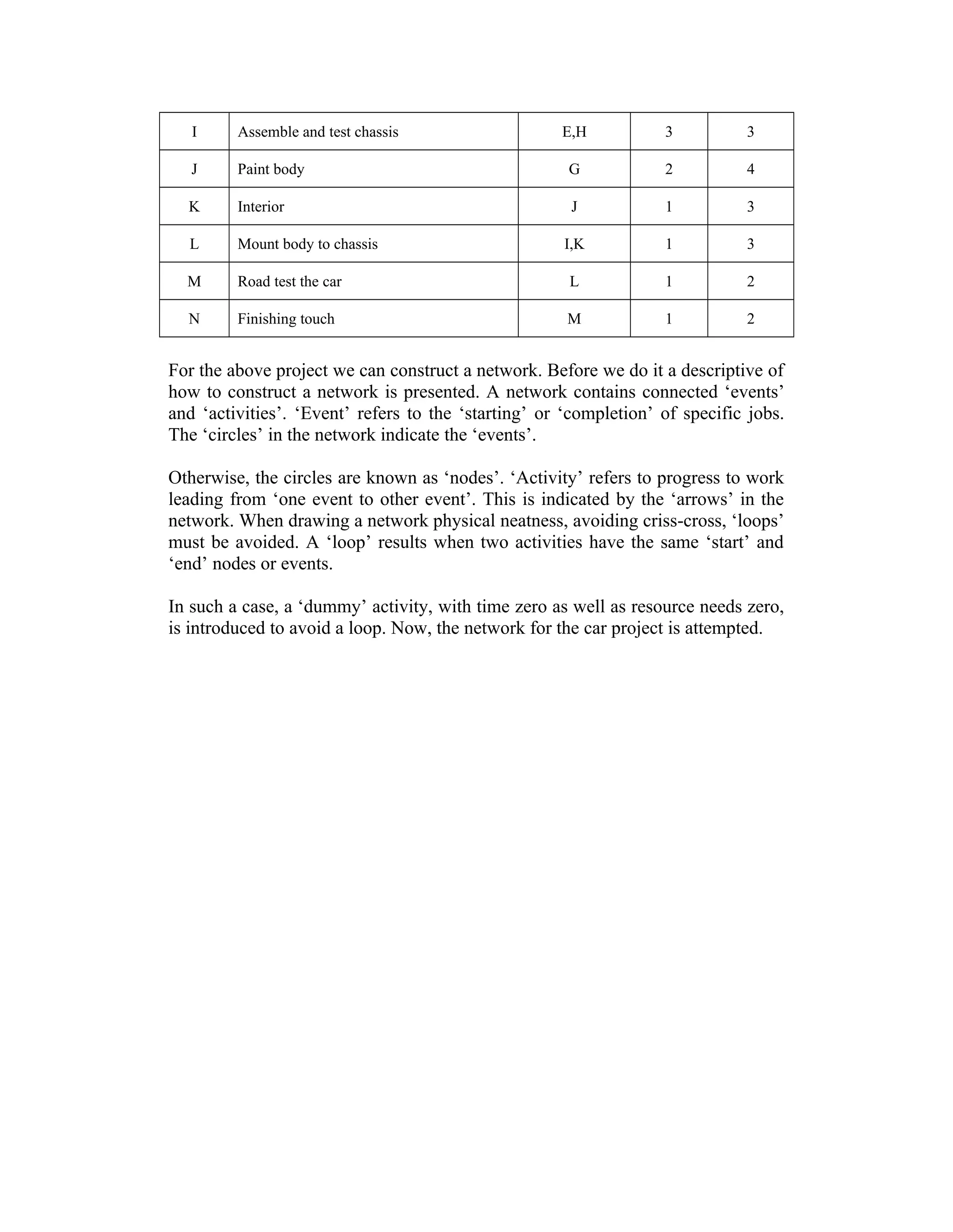 I Assemble and test chassis E,H 3 3
J Paint body G 2 4
K Interior J 1 3
L Mount body to chassis I,K 1 3
M Road test the car L 1 2
N Finishing touch M 1 2
For the above project we can construct a network. Before we do it a descriptive of
how to construct a network is presented. A network contains connected ‘events’
and ‘activities’. ‘Event’ refers to the ‘starting’ or ‘completion’ of specific jobs.
The ‘circles’ in the network indicate the ‘events’.
Otherwise, the circles are known as ‘nodes’. ‘Activity’ refers to progress to work
leading from ‘one event to other event’. This is indicated by the ‘arrows’ in the
network. When drawing a network physical neatness, avoiding criss-cross, ‘loops’
must be avoided. A ‘loop’ results when two activities have the same ‘start’ and
‘end’ nodes or events.
In such a case, a ‘dummy’ activity, with time zero as well as resource needs zero,
is introduced to avoid a loop. Now, the network for the car project is attempted.
 