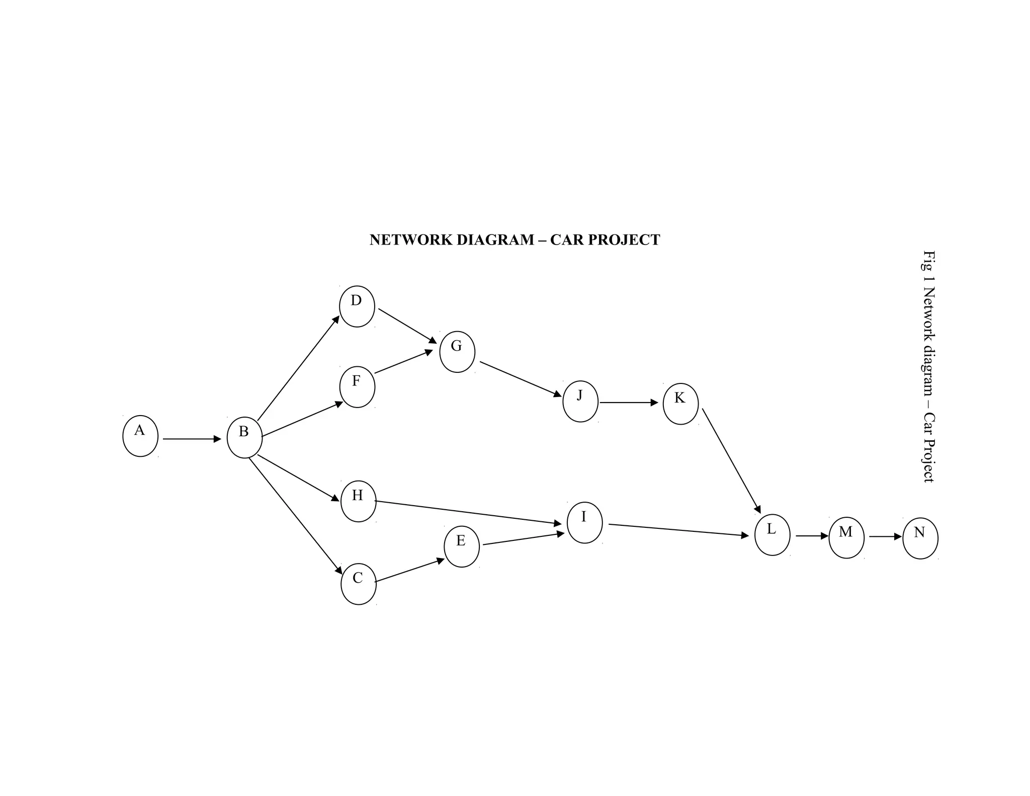 NETWORK DIAGRAM – CAR PROJECT
A B
D
F
H
C
G
J K
E
I
L M N
Fig1Networkdiagram–CarProject
 