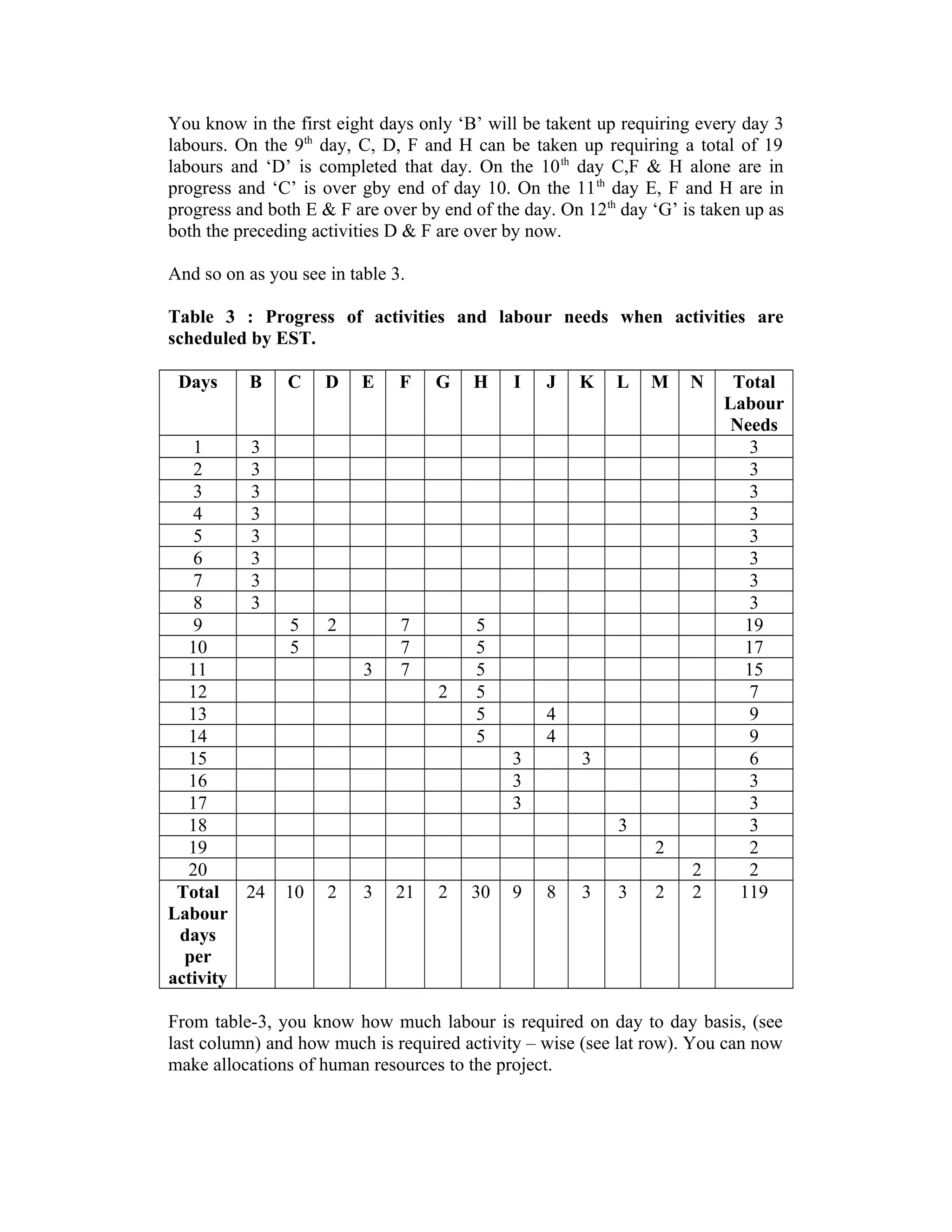 You know in the first eight days only ‘B’ will be takent up requiring every day 3
labours. On the 9th
day, C, D, F and H can be taken up requiring a total of 19
labours and ‘D’ is completed that day. On the 10th
day C,F & H alone are in
progress and ‘C’ is over gby end of day 10. On the 11th
day E, F and H are in
progress and both E & F are over by end of the day. On 12th
day ‘G’ is taken up as
both the preceding activities D & F are over by now.
And so on as you see in table 3.
Table 3 : Progress of activities and labour needs when activities are
scheduled by EST.
Days B C D E F G H I J K L M N Total
Labour
Needs
1 3 3
2 3 3
3 3 3
4 3 3
5 3 3
6 3 3
7 3 3
8 3 3
9 5 2 7 5 19
10 5 7 5 17
11 3 7 5 15
12 2 5 7
13 5 4 9
14 5 4 9
15 3 3 6
16 3 3
17 3 3
18 3 3
19 2 2
20 2 2
Total
Labour
days
per
activity
24 10 2 3 21 2 30 9 8 3 3 2 2 119
From table-3, you know how much labour is required on day to day basis, (see
last column) and how much is required activity – wise (see lat row). You can now
make allocations of human resources to the project.
 