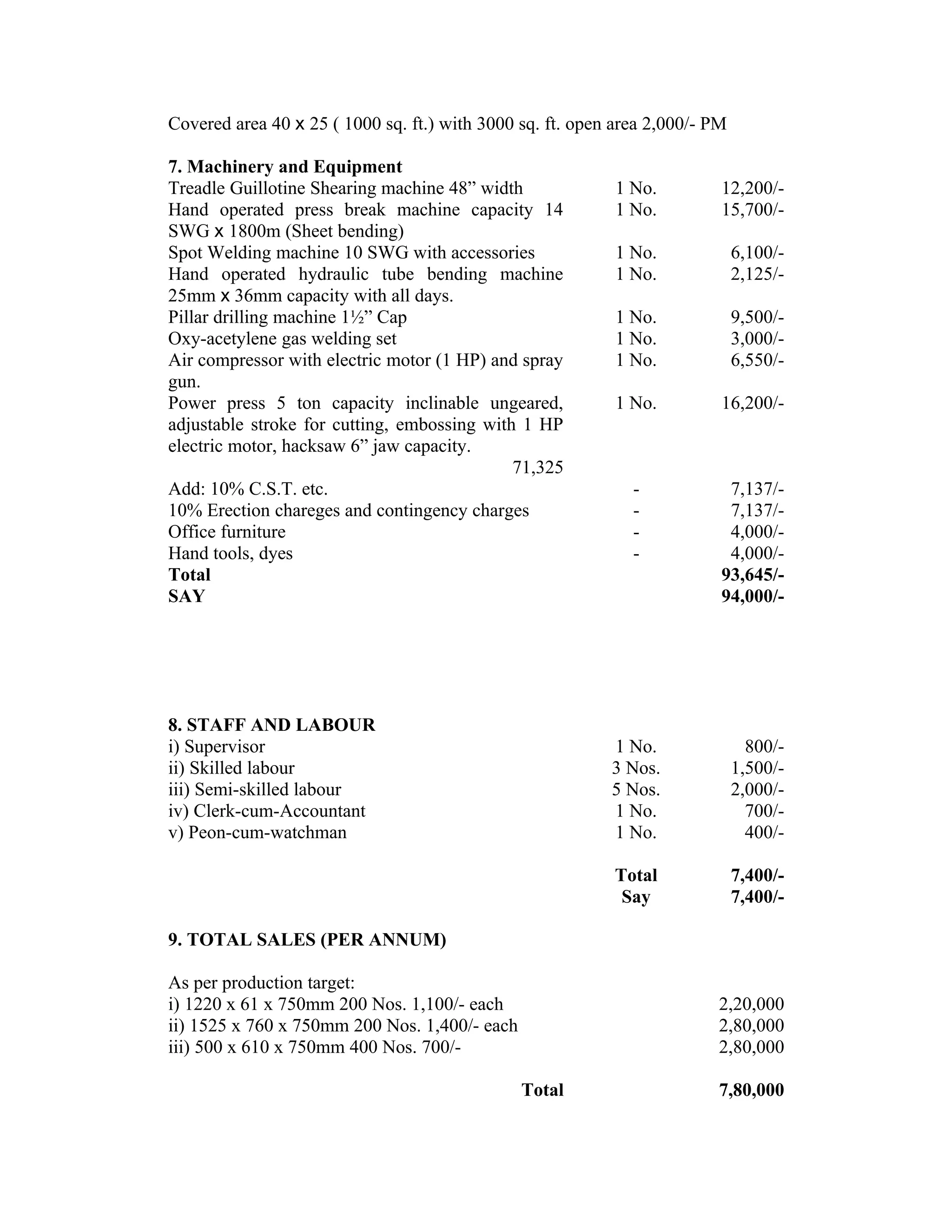 Covered area 40 x 25 ( 1000 sq. ft.) with 3000 sq. ft. open area 2,000/- PM
7. Machinery and Equipment
Treadle Guillotine Shearing machine 48” width 1 No. 12,200/-
Hand operated press break machine capacity 14
SWG x 1800m (Sheet bending)
1 No. 15,700/-
Spot Welding machine 10 SWG with accessories 1 No. 6,100/-
Hand operated hydraulic tube bending machine
25mm x 36mm capacity with all days.
1 No. 2,125/-
Pillar drilling machine 1½” Cap 1 No. 9,500/-
Oxy-acetylene gas welding set 1 No. 3,000/-
Air compressor with electric motor (1 HP) and spray
gun.
1 No. 6,550/-
Power press 5 ton capacity inclinable ungeared,
adjustable stroke for cutting, embossing with 1 HP
electric motor, hacksaw 6” jaw capacity.
1 No. 16,200/-
71,325
Add: 10% C.S.T. etc. - 7,137/-
10% Erection chareges and contingency charges - 7,137/-
Office furniture - 4,000/-
Hand tools, dyes - 4,000/-
Total 93,645/-
SAY 94,000/-
8. STAFF AND LABOUR
i) Supervisor 1 No. 800/-
ii) Skilled labour 3 Nos. 1,500/-
iii) Semi-skilled labour 5 Nos. 2,000/-
iv) Clerk-cum-Accountant 1 No. 700/-
v) Peon-cum-watchman 1 No. 400/-
Total 7,400/-
Say 7,400/-
9. TOTAL SALES (PER ANNUM)
As per production target:
i) 1220 x 61 x 750mm 200 Nos. 1,100/- each 2,20,000
ii) 1525 x 760 x 750mm 200 Nos. 1,400/- each 2,80,000
iii) 500 x 610 x 750mm 400 Nos. 700/- 2,80,000
Total 7,80,000
 