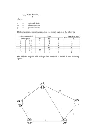 6
tptm4to
te
++
=
where :
te = optimistic time
tm = most likely time
tp = pessimistic time
The time estimates for various activities of a project is given in the following
Activity Numerical
Description
Time
6
tptm4to
te
++
=
to tm tp
a 1-2 9 12 21 13
b 1-3 6 12 18 12
c 2-4 1 1.5 5 2
d 3-4 4 8.5 10 8
e 2-5 10 14 24 15
f 4-5 1 2 3 2
The network diagram with average time estimates is shown in the following
figure:
13
a2
0
a1
12
A3
20
A4
8
A5
13
15
2
12
8
2
 