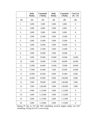 Cost Col.
(5) – (3)
Daily
Outlay
Cumulativ
e Outlay
Daily
Outlay
Cumulativ
e Outlay
(1) (2) (3) (4) (5) (6)
1. 3,000 3,000 3,000 3,000 0
2. 3,000 6,000 3,000 6,000 0
3. 3,000 9,000 3,000 9,000 0
4. 3,000 12,000 3,000 12,000 0
5. 3,000 15,000 3,000 15,000 0
6. 3,000 18,000 3,000 18,000 0
7. 3,000 21,000 3,000 21,000 0
8. 3,000 24,000 3,000 24,000 0
9. 5,000 29,000 19,000 43,000 14,000
10. 5,000 34,000 17,000 60,000 26,000
11. 12,000 46,000 15,000 75,000 29,000
12. 17,000 63,000 7,000 82,000 19,000
13. 19,000 82,000 9,000 91,000 9,000
14. 10,000 92,000 9,000 1,00,000 8,000
15. 7,000 99,000 6,000 1,06,000 7,000
16. 7,000 1,06,000 3,000 1,09,000 3,000
17. 6,000 1,12,000 3,000 1,12,000 0
18. 3,000 1,15,000 3,000 1,15,000 0
19. 2,000 1,17,000 2,000 1,17,000 0
20. 2,000 1,19,000 2,000 1,19,000 0
During 9th
day to 16th
day EST scheduling involves higher outlay out LST
scheduling. Going for LST is cost saving.
 