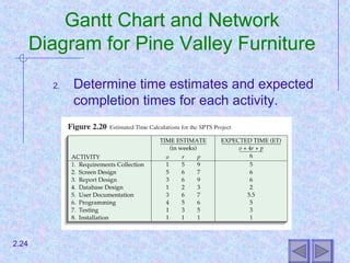 Gantt Chart and Network
Diagram for Pine Valley Furniture
2. Determine time estimates and expected
completion times for each activity.
2.24
 