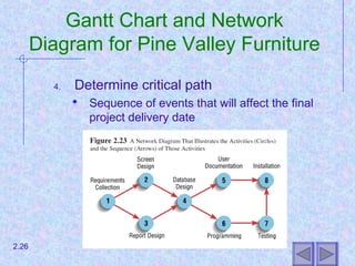 Gantt Chart and Network
Diagram for Pine Valley Furniture
4. Determine critical path
 Sequence of events that will affect the final
project delivery date
2.26
 