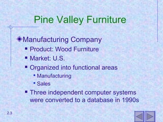 Pine Valley Furniture
Manufacturing Company
 Product: Wood Furniture
 Market: U.S.
 Organized into functional areas
 Manufacturing
 Sales
 Three independent computer systems
were converted to a database in 1990s
2.3
 