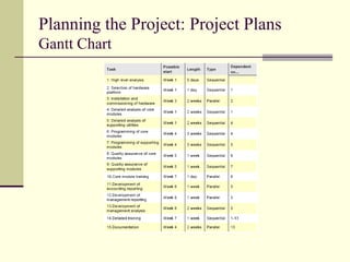 Planning the Project: Project Plans
Gantt Chart
 